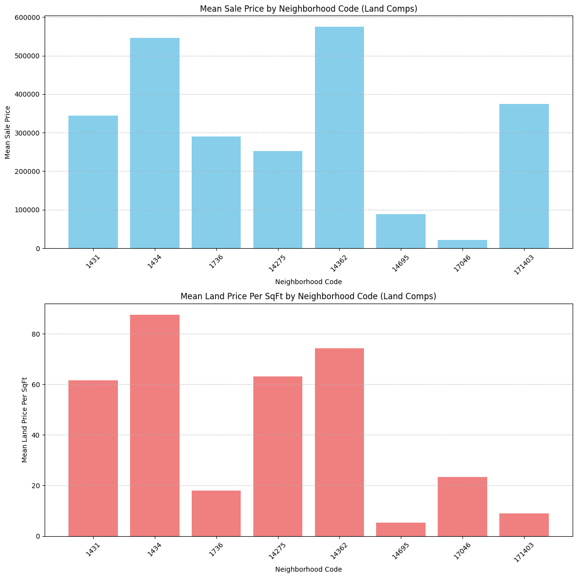 Mean sale price by neighborhood code