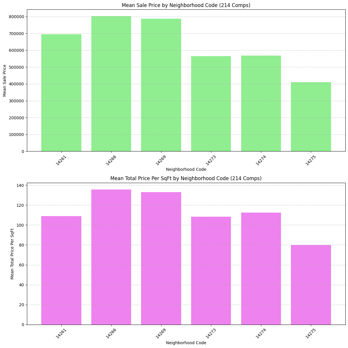 Mean land sale price by square foot